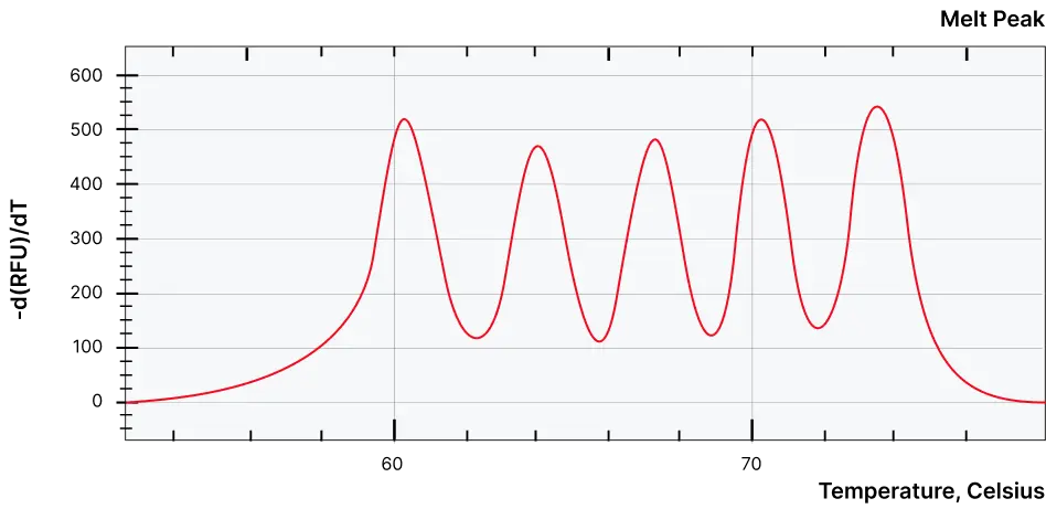 Multiple detection in a single channel. A red line graph showing multiple distinct peak signals within one fluorescence detection channel, indicating the ability to detect multiple targets from a single reaction curve.