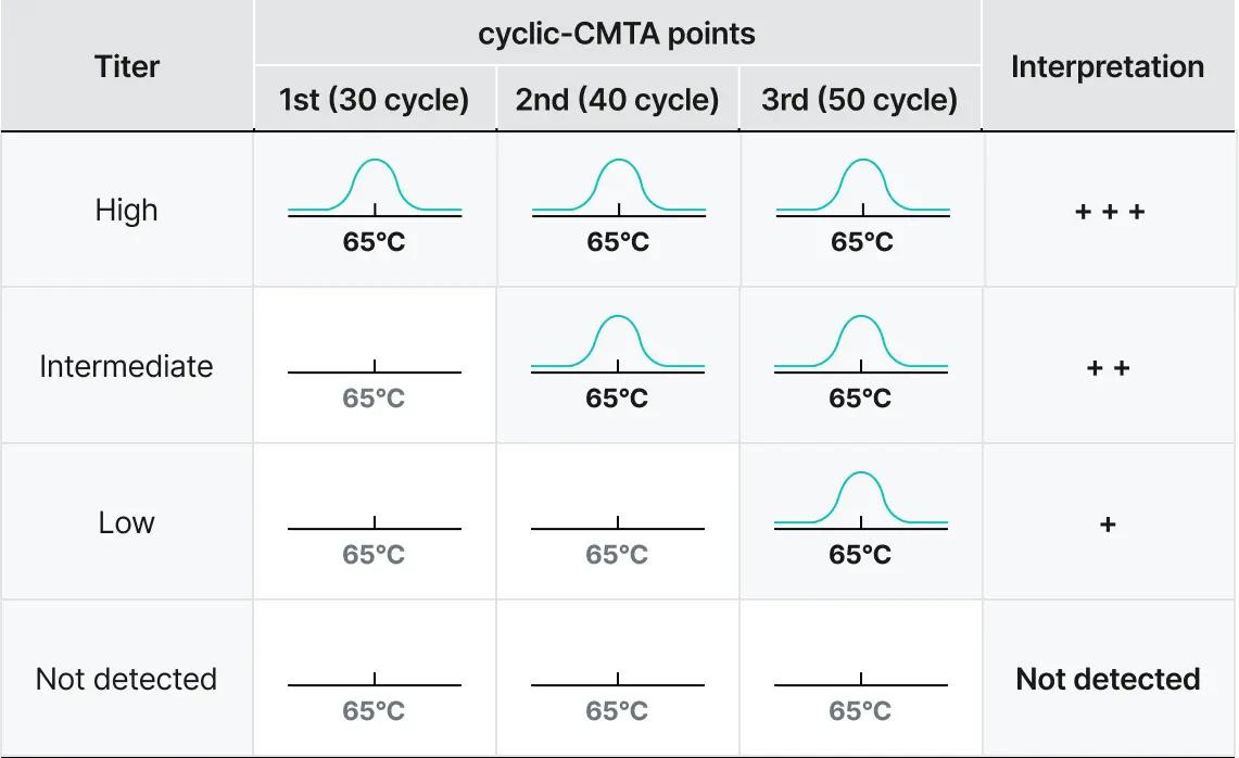 Table showing cyclic-CMTA points across 1st (30 cycles), 2nd (40 cycles), and 3rd (50 cycles) at 65°C, with interpretation by titer level. High titer shows peak curves at all three cycle points and is interpreted as +++. Intermediate titer shows a peak only at the 2nd and 3rd cycles and is interpreted as ++. Low titer shows a peak only at the 3rd cycle and is interpreted as +. Not detected shows no peaks at any cycle and is interpreted as Not detected.