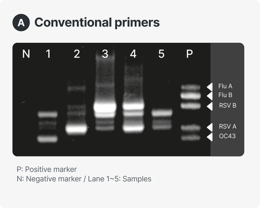 Gel electrophoresis comparison of Conventional primers vs DPO primers. The conventional primer gel (lanes N, 1–5, P) shows multiple non-specific bands. The DPO primer gel (lanes N, 1–5, P) shows clearer and more specific bands corresponding to Flu A, Flu B, RSV B, RSV A, and OC43 targets.